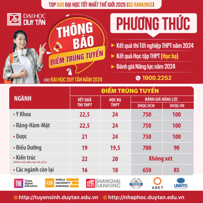 Trường đại học (ĐH) Duy Tân công bố điểm chuẩn